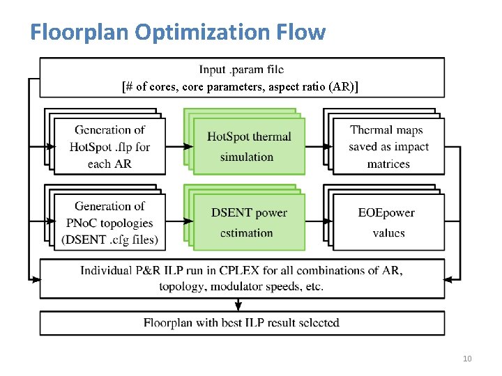 Floorplan Optimization Flow [# of cores, core parameters, aspect ratio (AR)] 10 