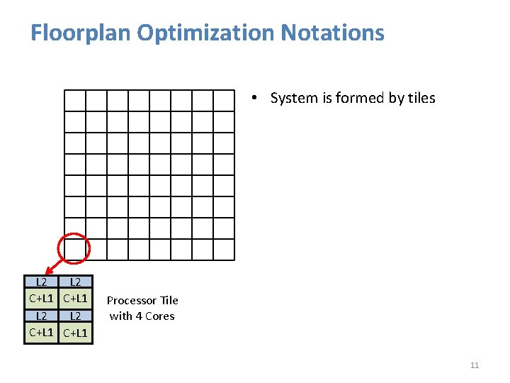 Floorplan Optimization Notations • System is formed by tiles L 2 L 2 C+L