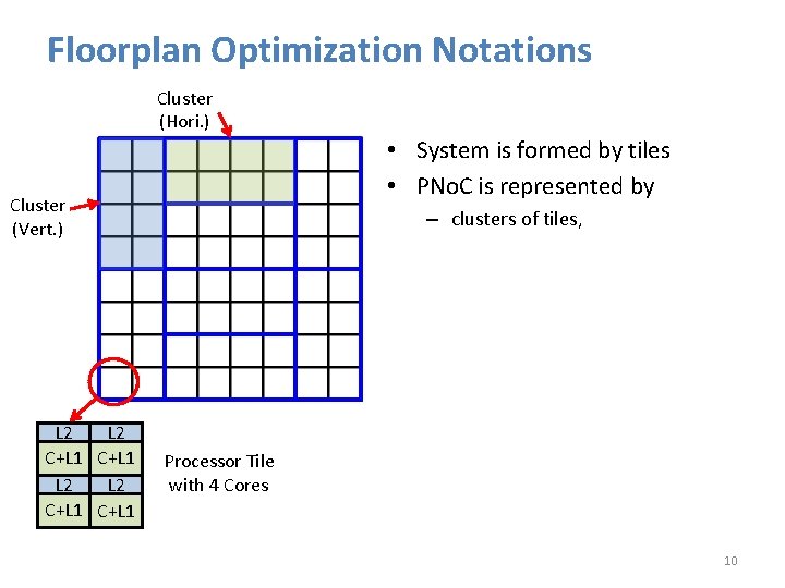 Floorplan Optimization Notations Cluster (Hori. ) • System is formed by tiles • PNo.