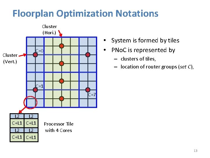 Floorplan Optimization Notations Cluster (Hori. ) Cluster (Vert. ) • System is formed by