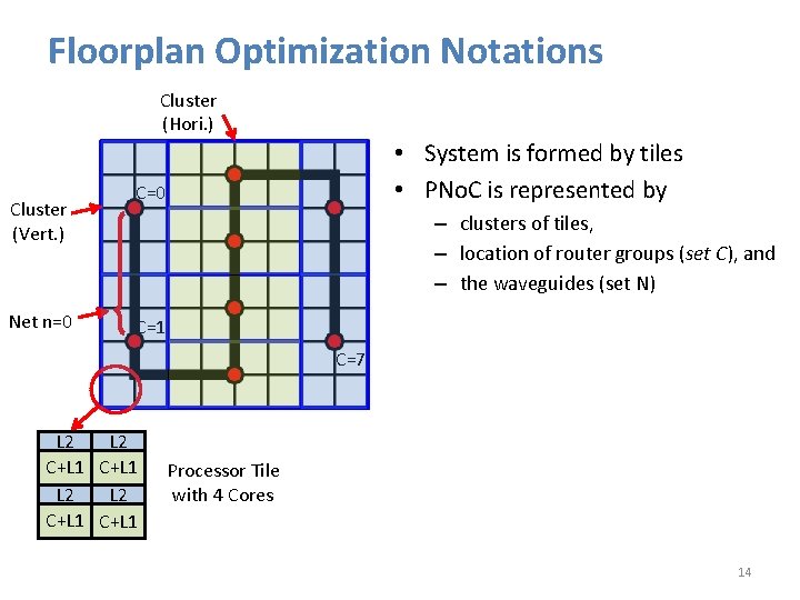 Floorplan Optimization Notations Cluster (Hori. ) Cluster (Vert. ) Net n=0 • System is