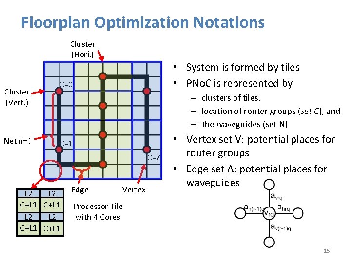 Floorplan Optimization Notations Cluster (Hori. ) Cluster (Vert. ) Net n=0 • System is