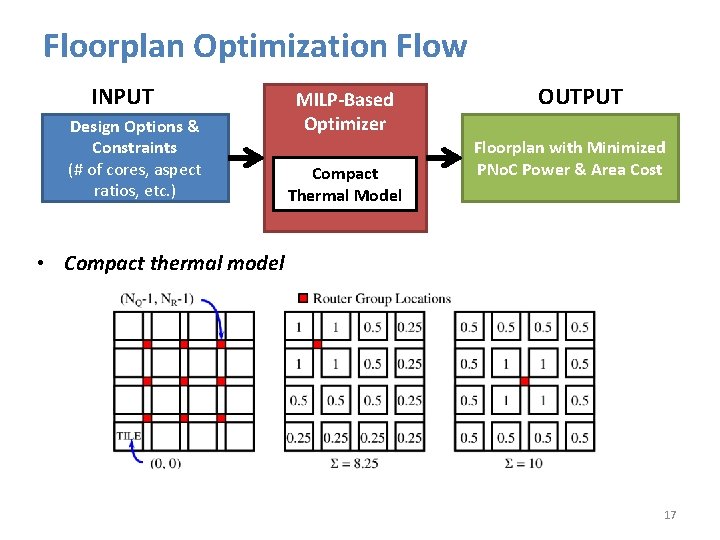 Floorplan Optimization Flow INPUT Design Options & Constraints (# of cores, aspect ratios, etc.