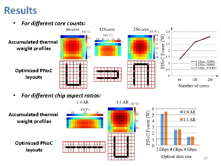 Results PNo. C Power (W) • For different core counts: Accumulated thermal weight profiles
