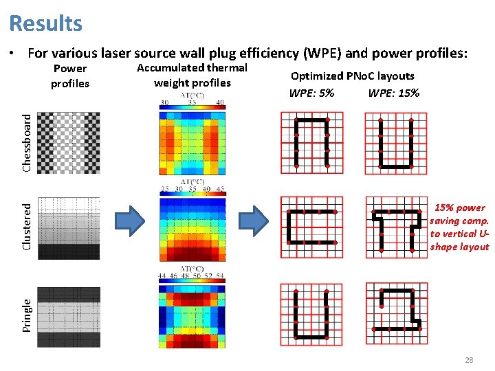 Results • For various laser source wall plug efficiency (WPE) and power profiles: Accumulated