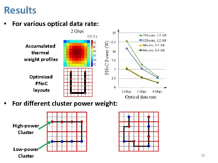 Results Accumulated thermal weight profiles Optimized PNo. C layouts PNo. C Power (W) •