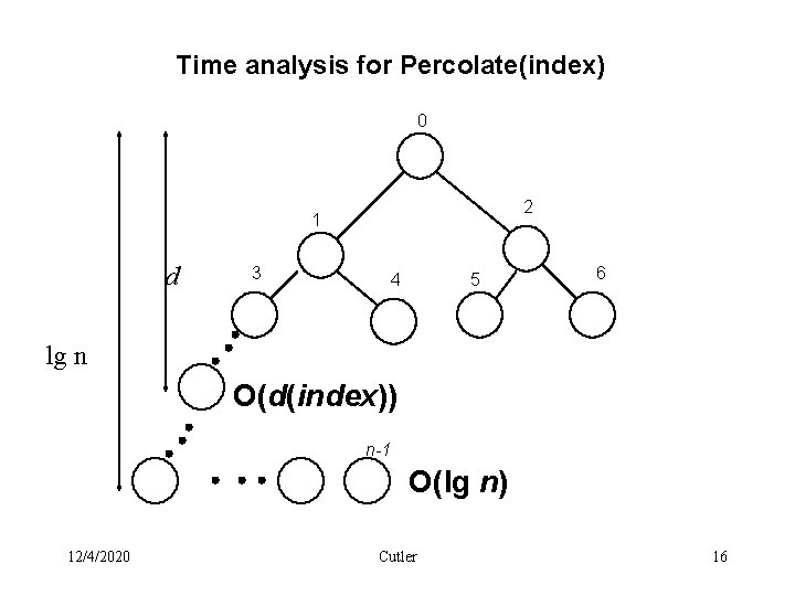 Time analysis for Percolate(index) 0 2 1 d 3 4 5 6 lg n