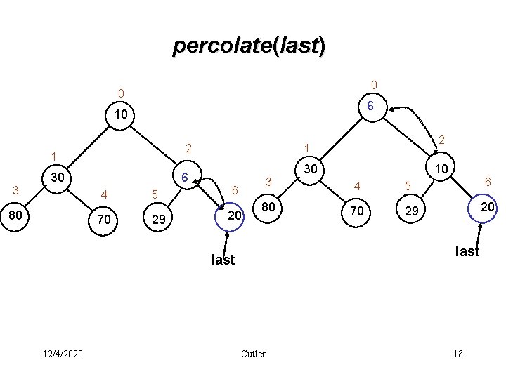 percolate(last) 0 0 6 10 2 1 3 30 6 4 80 70 5