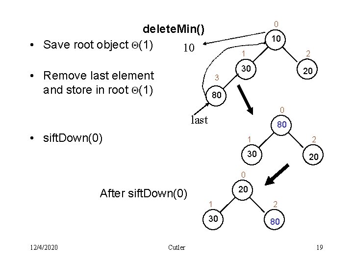 0 delete. Min() • Save root object (1) 10 • Remove last element and