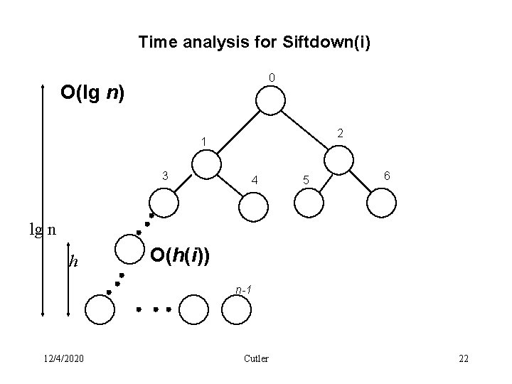 Time analysis for Siftdown(i) 0 O(lg n) 2 1 3 4 5 6 lg