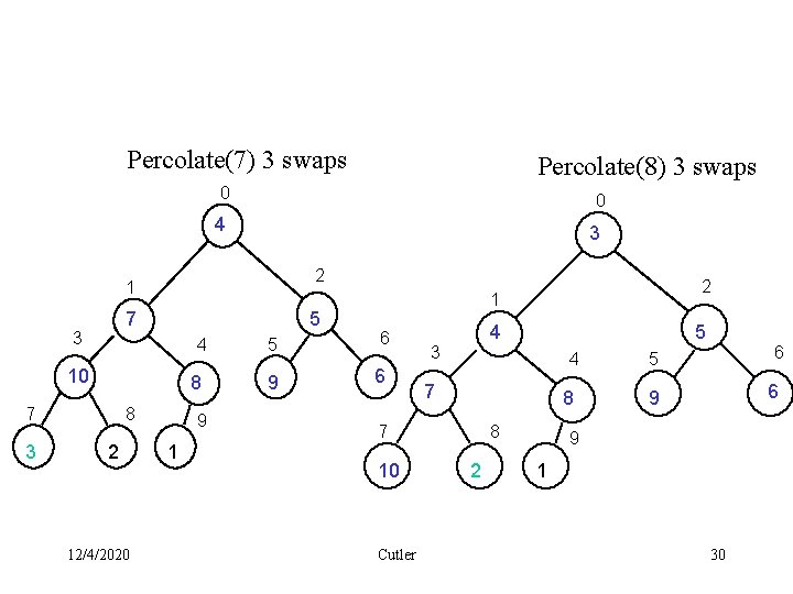 Percolate(7) 3 swaps Percolate(8) 3 swaps 0 0 4 3 2 1 7 3