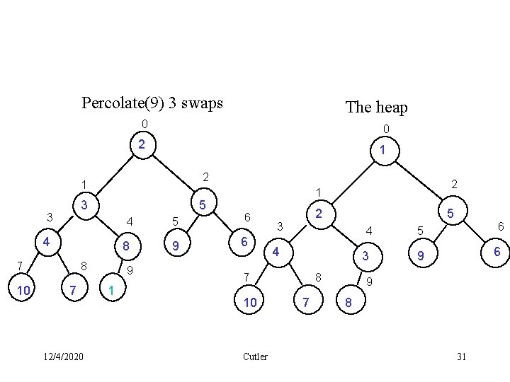 Percolate(9) 3 swaps The heap 0 0 2 1 3 3 5 4 7