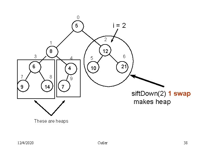 0 i=2 5 2 1 3 8 12 4 6 7 9 4 8
