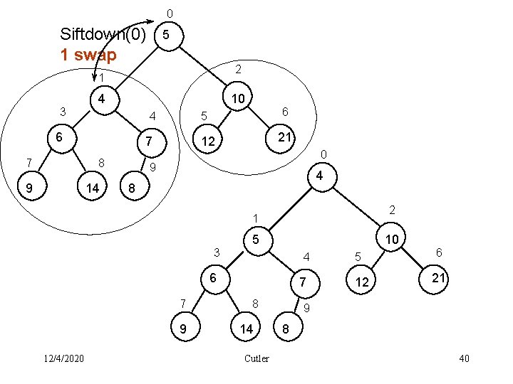 0 Siftdown(0) 1 swap 5 2 1 3 4 10 4 6 7 7