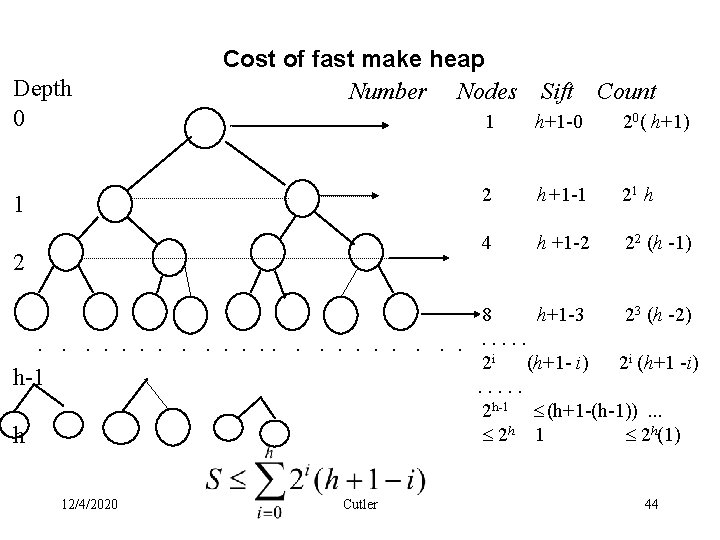 Depth 0 Cost of fast make heap Number Nodes 1 2. . . .