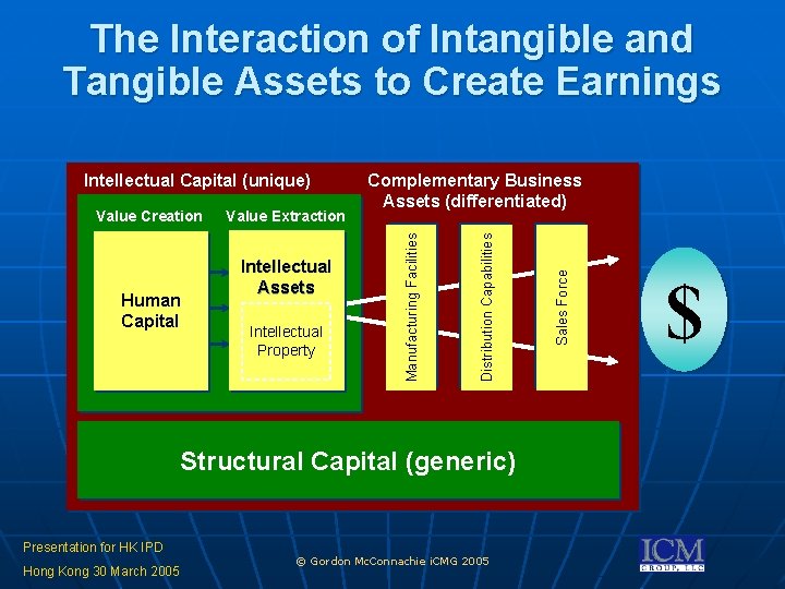 The Interaction of Intangible and Tangible Assets to Create Earnings Intellectual Assets Intellectual Property The Interaction of Intangible and Tangible Assets to Create Earnings Intellectual Assets Intellectual Property