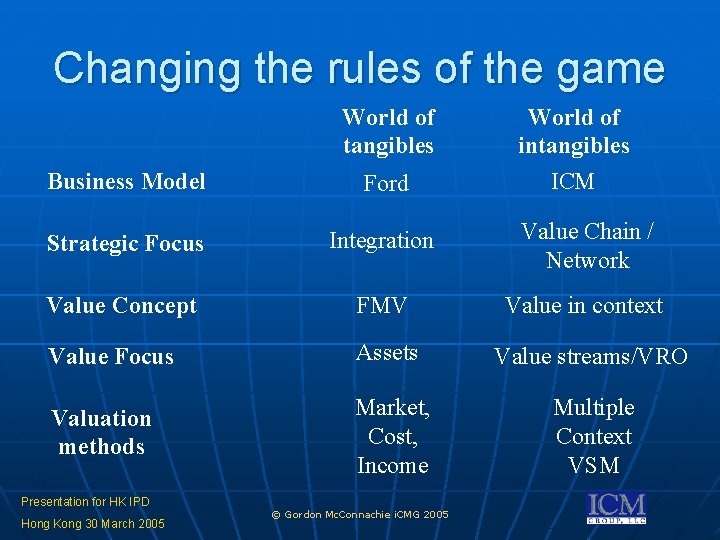 Changing the rules of the game World of tangibles World of intangibles ICM Business Changing the rules of the game World of tangibles World of intangibles ICM Business
