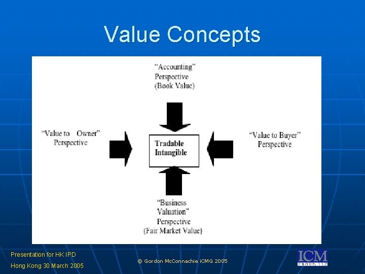 Value Concepts Presentation for HK IPD Hong Kong 30 March 2005 © Gordon Mc. Value Concepts Presentation for HK IPD Hong Kong 30 March 2005 © Gordon Mc.