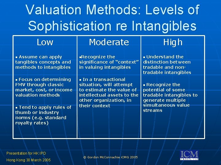 Valuation Methods: Levels of Sophistication re Intangibles Low Assume can apply tangibles concepts and Valuation Methods: Levels of Sophistication re Intangibles Low Assume can apply tangibles concepts and