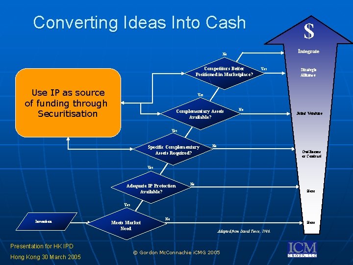 Converting Ideas Into Cash $ Integrate No Competitors Better Positioned in Marketplace? Use IP Converting Ideas Into Cash $ Integrate No Competitors Better Positioned in Marketplace? Use IP