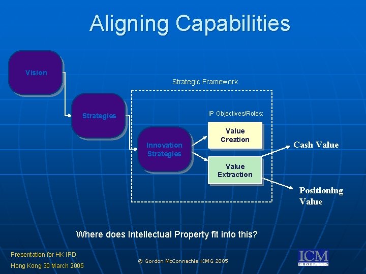 Aligning Capabilities Vision Strategic Framework IP Objectives/Roles: Strategies Innovation Strategies Value Creation Cash Value Aligning Capabilities Vision Strategic Framework IP Objectives/Roles: Strategies Innovation Strategies Value Creation Cash Value