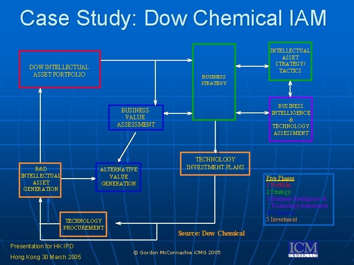 Case Study: Dow Chemical IAM INTELLECTUAL ASSET STRATEGY/ TACTICS DOW INTELLECTUAL ASSET PORTFOLIO BUSINESS Case Study: Dow Chemical IAM INTELLECTUAL ASSET STRATEGY/ TACTICS DOW INTELLECTUAL ASSET PORTFOLIO BUSINESS