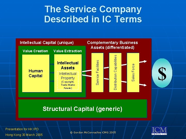 The Service Company Described in IC Terms Intellectual Assets Intellectual Property (Copyright, Trade Marks The Service Company Described in IC Terms Intellectual Assets Intellectual Property (Copyright, Trade Marks