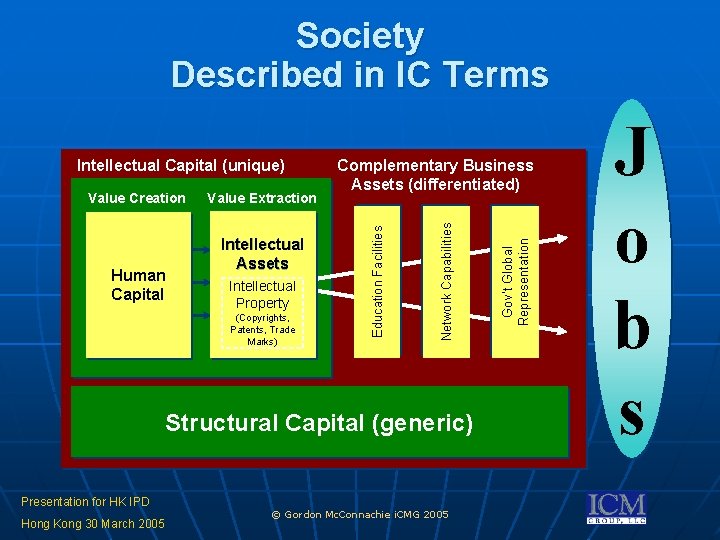 Society Described in IC Terms Intellectual Assets Intellectual Property (Copyrights, Patents, Trade Marks) Structural Society Described in IC Terms Intellectual Assets Intellectual Property (Copyrights, Patents, Trade Marks) Structural