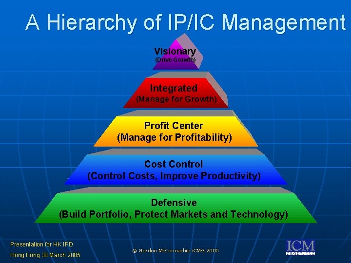 A Hierarchy of IP/IC Management Visionary (Drive Growth) Integrated (Manage for Growth) Profit Center A Hierarchy of IP/IC Management Visionary (Drive Growth) Integrated (Manage for Growth) Profit Center
