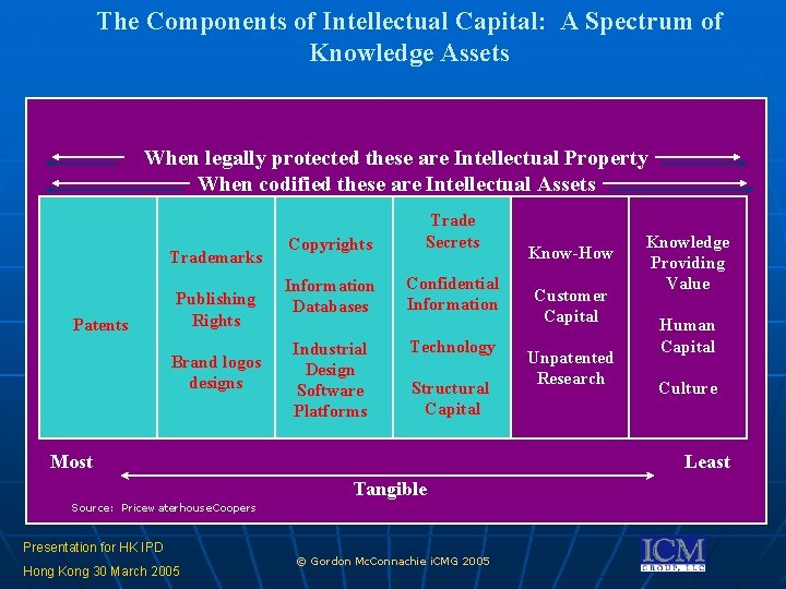 The Components of Intellectual Capital: A Spectrum of Knowledge Assets When legally protected these The Components of Intellectual Capital: A Spectrum of Knowledge Assets When legally protected these
