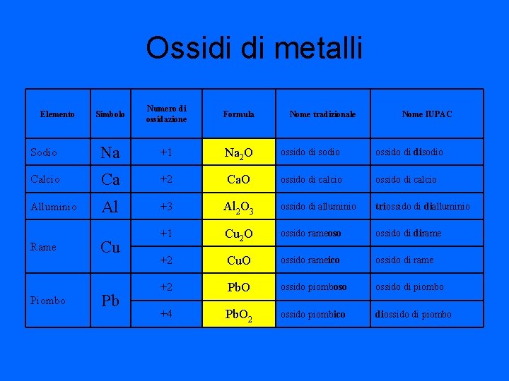 Ossidi di metalli Simbolo Numero di ossidazione Formula Sodio Na +1 Na 2 O