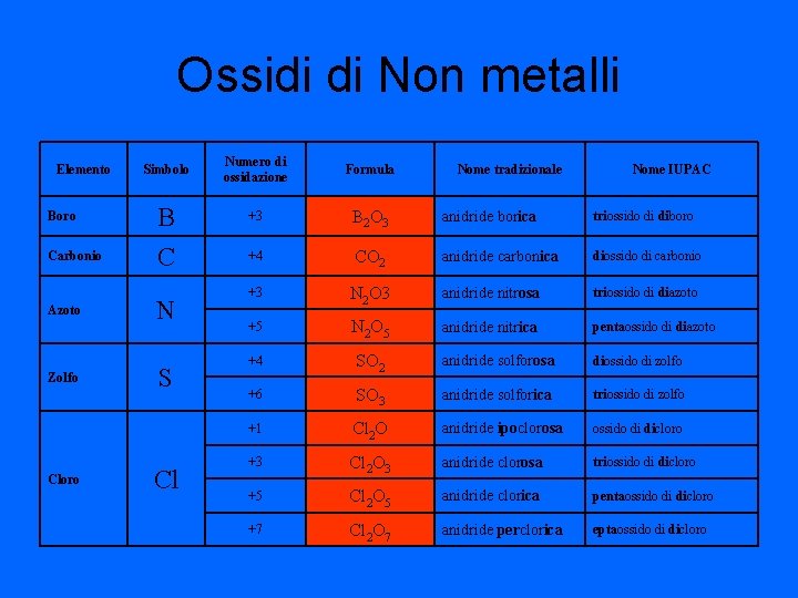 Ossidi di Non metalli Elemento Boro Carbonio Azoto Zolfo Cloro Simbolo B C N