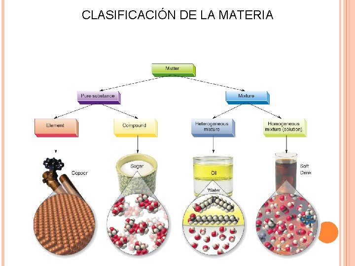 CLASIFICACIÓN DE LA MATERIA 