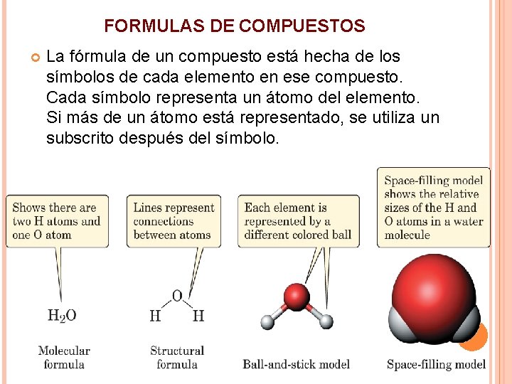 FORMULAS DE COMPUESTOS La fórmula de un compuesto está hecha de los símbolos de