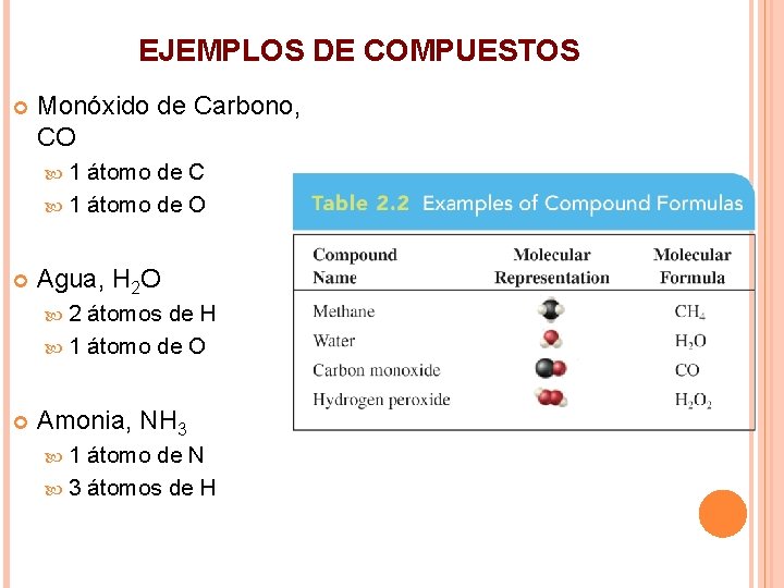 EJEMPLOS DE COMPUESTOS Monóxido de Carbono, CO 1 átomo de C 1 átomo de