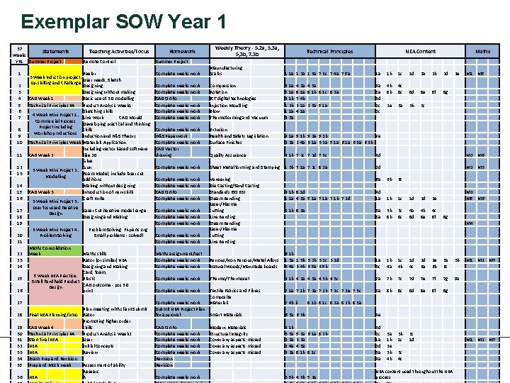 Exemplar SOW Year 1 37 Statements Weeks YR 1 Summer Project 1 2 3