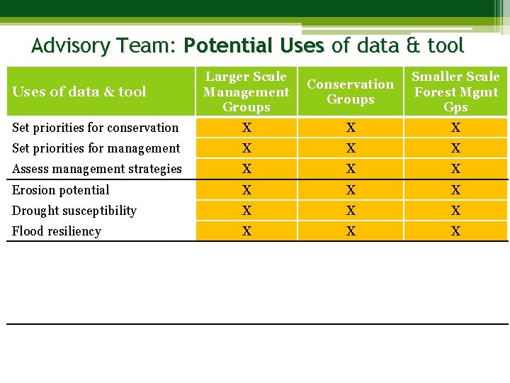 Advisory Team: Potential Uses of data & tool Larger Scale Management Groups Conservation Groups