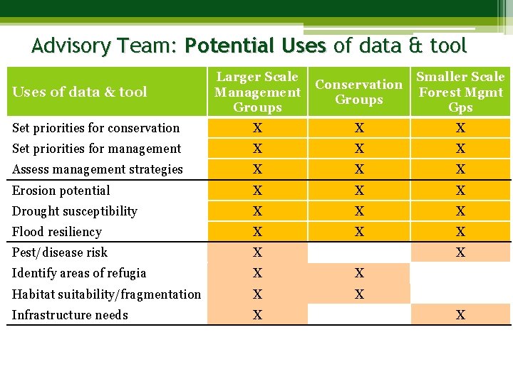 Advisory Team: Potential Uses of data & tool Larger Scale Management Groups Conservation Groups