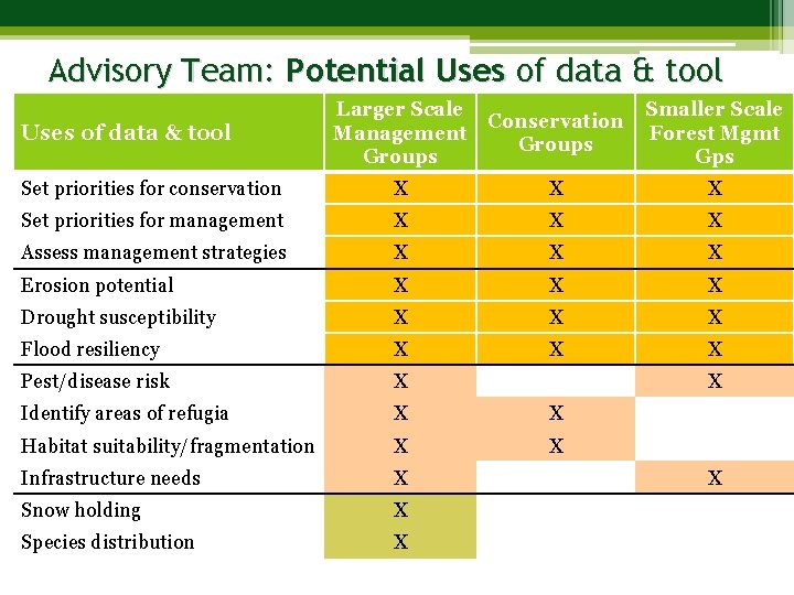 Advisory Team: Potential Uses of data & tool Larger Scale Management Groups Conservation Groups