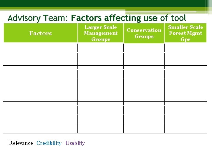 Advisory Team: Factors affecting use of tool Factors Larger Scale Management Groups Relevance Credibility