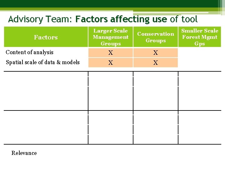 Advisory Team: Factors affecting use of tool Larger Scale Management Groups Conservation Groups Content