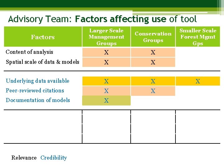 Advisory Team: Factors affecting use of tool Larger Scale Management Groups Conservation Groups Content