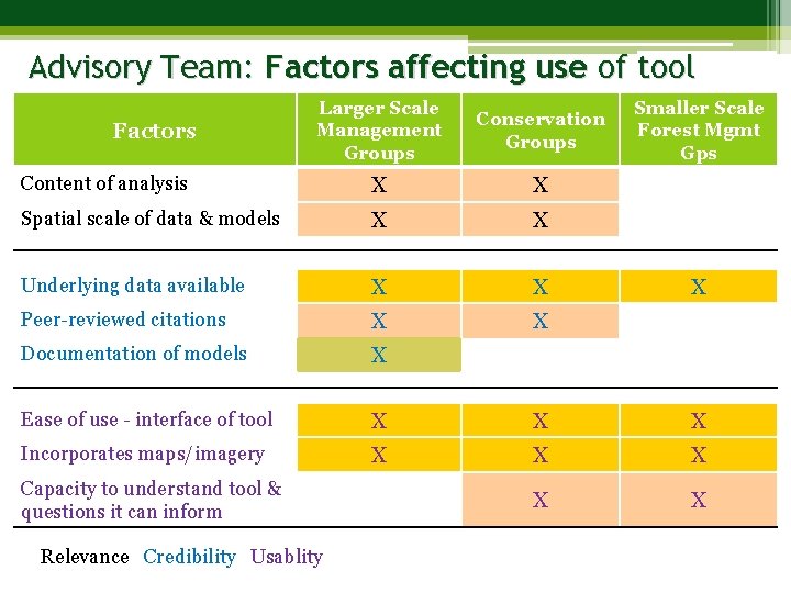 Advisory Team: Factors affecting use of tool Larger Scale Management Groups Conservation Groups Content