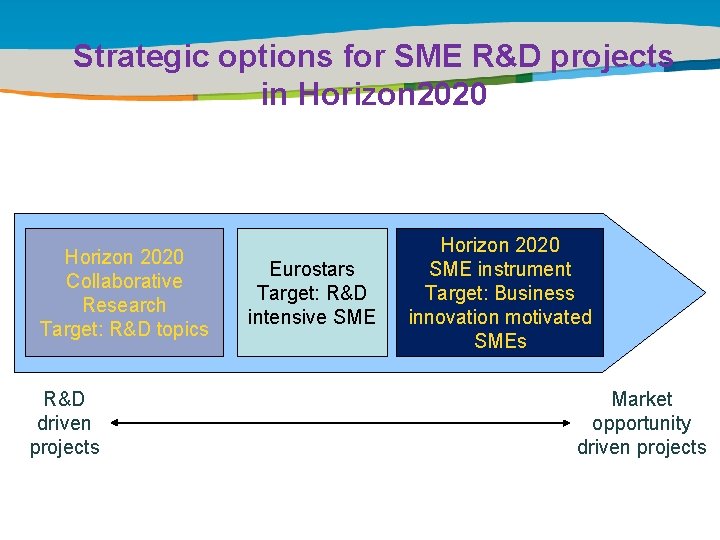 Title of the presentation | Date |0 Strategic options for SME R&D projects in