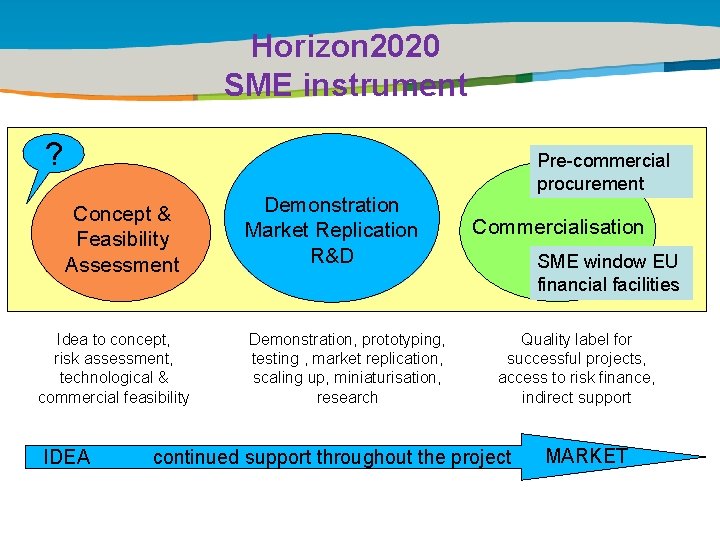 Horizon 2020 SME instrument Title of the presentation | Date |0 ? Concept &