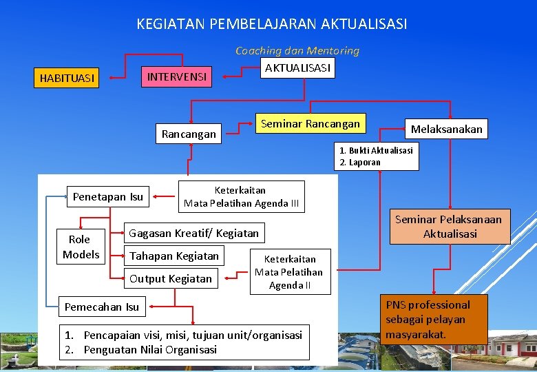 KEGIATAN PEMBELAJARAN AKTUALISASI INTERVENSI HABITUASI Coaching dan Mentoring AKTUALISASI Seminar Rancangan Melaksanakan 1. Bukti