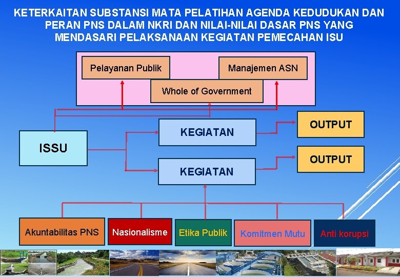 KETERKAITAN SUBSTANSI MATA PELATIHAN AGENDA KEDUDUKAN DAN PERAN PNS DALAM NKRI DAN NILAI-NILAI DASAR