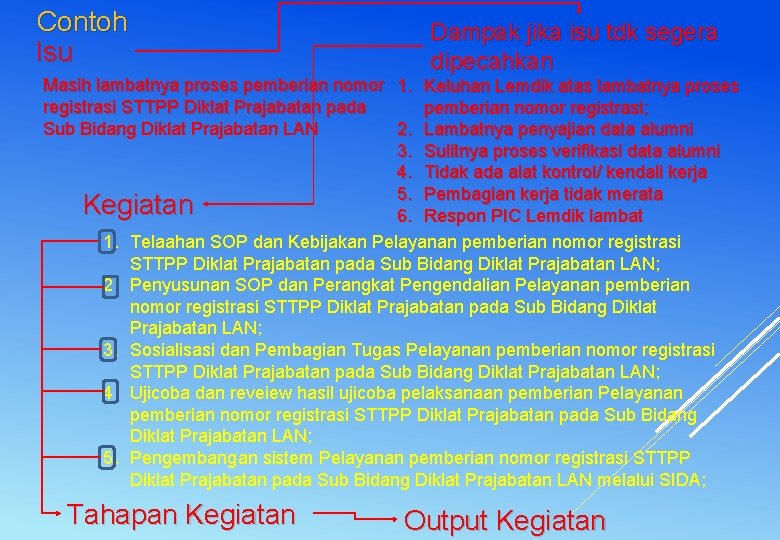 Contoh Isu Dampak jika isu tdk segera dipecahkan Masih lambatnya proses pemberian nomor 1.