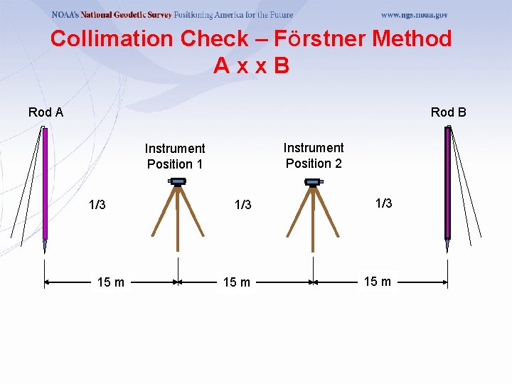Collimation Check – FÖrstner Method Axx. B Rod A Rod B Instrument Position 2
