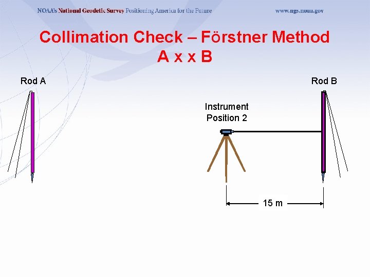 Collimation Check – FÖrstner Method Axx. B Rod A Rod B Instrument Position 2